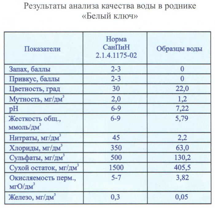 Родник «Белый ключ», святой источник Параскевы Пятницы у села Елшанка Родник «Белый ключ», святой источник Параскевы Пятницы у села Елшанка
