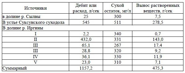 Карстовые воронки, родники и озера Суксунский район Карстовые воронки, родники и озера Суксунский район